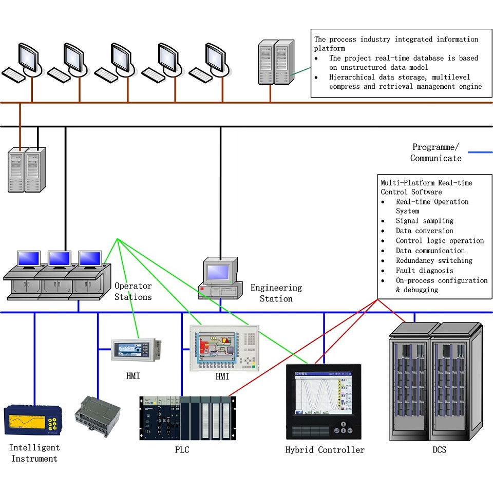 Control Engineering Application Software Platform